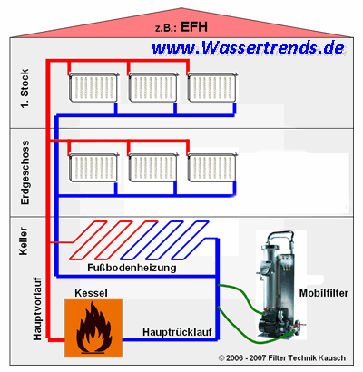 Heizungswasserfiltration, www.wassertrends.de